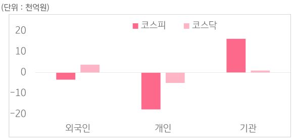 12월 9일부터 12월 13일 사이 '코스피'와 '코스닥'에서 외국인, 개인, 기관이 거래한 금액을 보여주는 그래프이다.