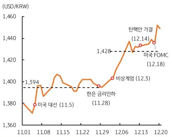 24년 11월 부터 12월 20일까지 '달러/원 환율' 추이와 이벤트를 그래프로 정리했다.