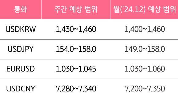 12월 4주와 12월의 '주요 환율'의 예상 범위를 알 수 있는 표이다.