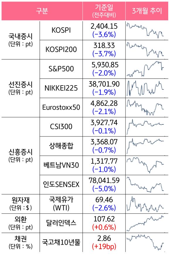 '국내증시', '선진증시', 신흥증시, 원자재, 외환, 채권의 전주대비 증감과 3개월 추이를 보여준다.