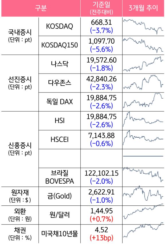 '국내증시', '선진증시', 신흥증시, 원자재, 외환, 채권의 전주대비 증감과 3개월 추이를 보여준다.