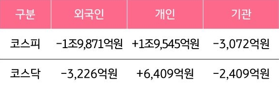 12월 16일부터 12월 20일 사이 '코스피'와 '코스닥'에서 외국인, 개인, 기관이 거래한 금액을 보여주는 그래프이다.