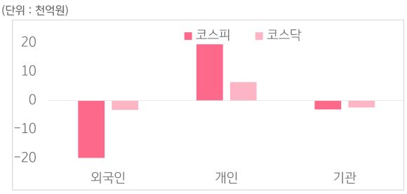 12월 16일부터 12월 20일 사이 '코스피'와 '코스닥'에서 외국인, 개인, 기관이 거래한 금액을 보여주는 그래프이다.