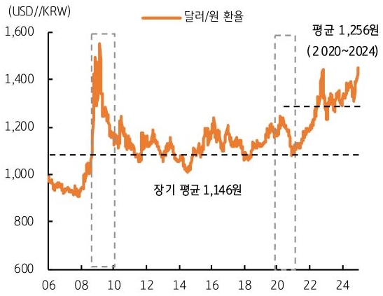 06년 부터 24년까지 '달러/원 환율'의 추이를 그래프로 정리했다.