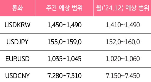 12월 5주와 12월의 '주요 환율'의 예상 범위를 알 수 있는 표이다.