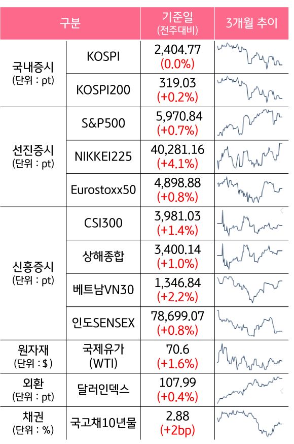 '국내증시', '선진증시', 신흥증시, 원자재, 외환, 채권의 전주대비 증감과 3개월 추이를 보여준다.