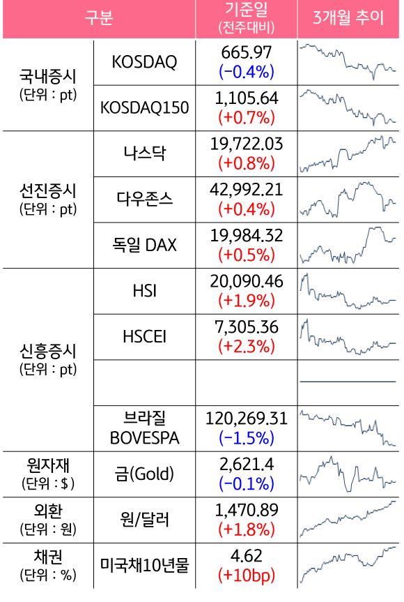 '국내증시', '선진증시', 신흥증시, 원자재, 외환, 채권의 전주대비 증감과 3개월 추이를 보여준다.