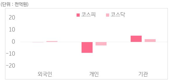 12월 23일부터 12월 27일 사이 '코스피'와 '코스닥'에서 외국인, 개인, 기관이 거래한 금액을 보여주는 그래프이다.