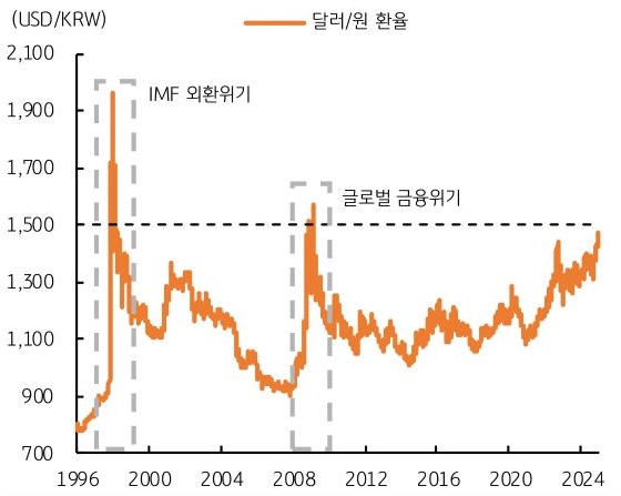 1996년 부터 2024년 까지 '달러/원 환율'의 추이를 그래프로 정리했다.