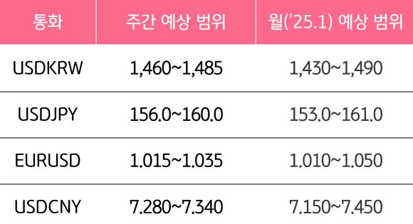 1월 2주와 1월의 '주요 환율'의 예상 범위를 알 수 있는 표이다.