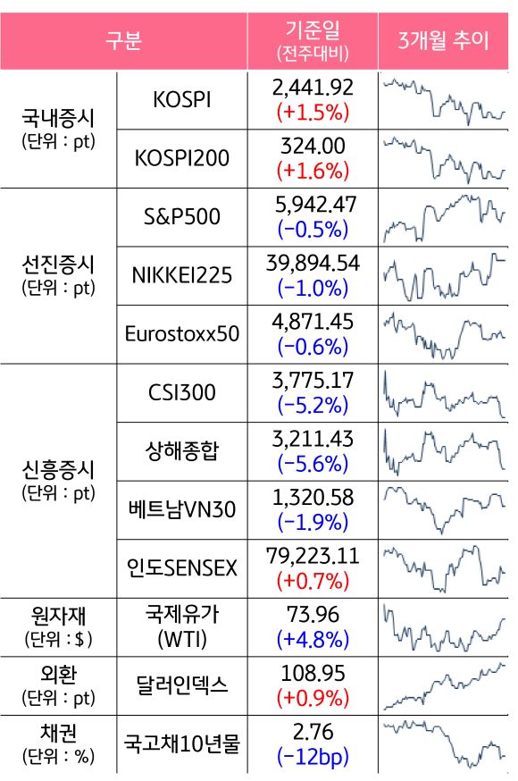 '국내증시', '선진증시', 신흥증시, 원자재, 외환, 채권의 전주대비 증감과 3개월 추이를 보여준다.