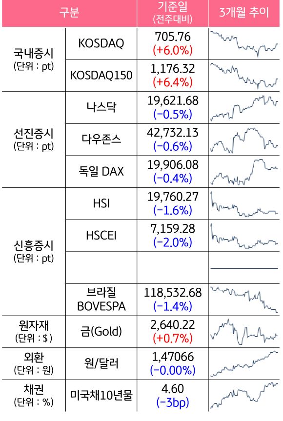 '국내증시', '선진증시', 신흥증시, 원자재, 외환, 채권의 전주대비 증감과 3개월 추이를 보여준다.