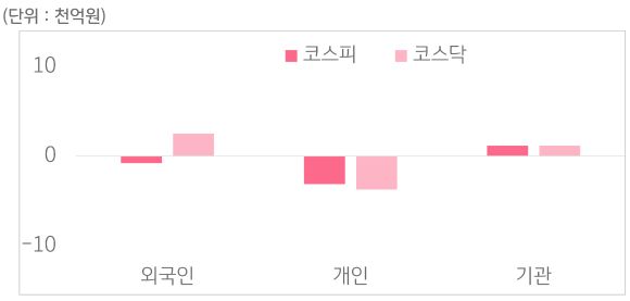 12월 30일부터 1월 3일 사이 '코스피'와 '코스닥'에서 외국인, 개인, 기관이 거래한 금액을 보여주는 그래프이다.