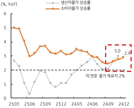 23년 3월 부터 24년 12월까지 '미국' '생산자물가' 및 '소비자물가' 상승률의 추이를 그래프로 정리했다.