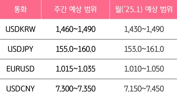 1월 3주와 1월의 '주요 환율'의 예상 범위를 알 수 있는 표이다.