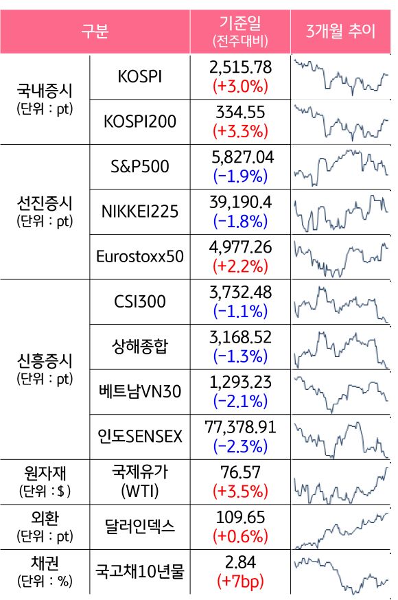 '국내증시', '선진증시', 신흥증시, 원자재, 외환, 채권의 전주대비 증감과 3개월 추이를 보여준다.