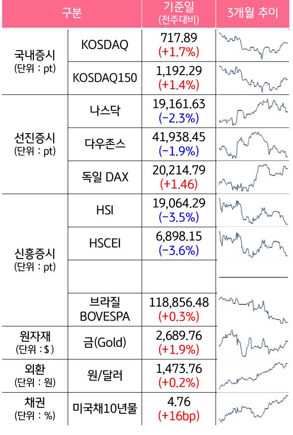 '국내증시', '선진증시', 신흥증시, 원자재, 외환, 채권의 전주대비 증감과 3개월 추이를 보여준다.