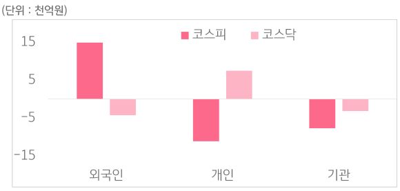 1월 6일부터 1월 10일 사이 '코스피'와 '코스닥'에서 외국인, 개인, 기관이 거래한 금액을 보여주는 그래프이다.