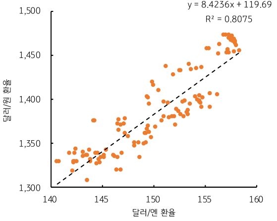 '달러/원 환율'과 '달러/엔 환율'의 강한 동조성을 그래프로 정리했다.