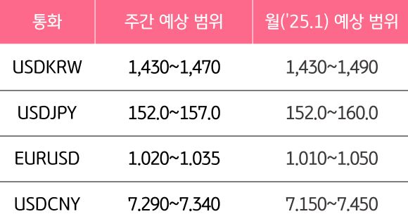 1월 4주와 1월의 '주요 환율'의 예상 범위를 알 수 있는 표이다.