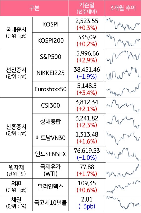 '국내증시', '선진증시', 신흥증시, 원자재, 외환, 채권의 전주대비 증감과 3개월 추이를 보여준다.