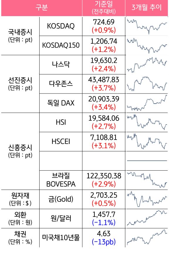 '국내증시', '선진증시', 신흥증시, 원자재, 외환, 채권의 전주대비 증감과 3개월 추이를 보여준다.