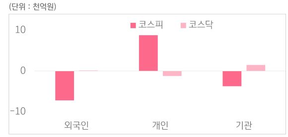 1월 13일부터 1월 17일 사이 '코스피'와 '코스닥'에서 외국인, 개인, 기관이 거래한 금액을 보여주는 그래프이다.