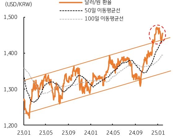 23년 1월 부터 25년 1월 까지 '달러/원 환율', 50일 이동평균선, 100일 이동평균선 추이를 그래프로 정리했다.