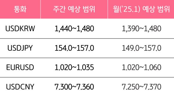 2월 1주와 2월의 '주요 환율'의 예상 범위를 알 수 있는 표이다.