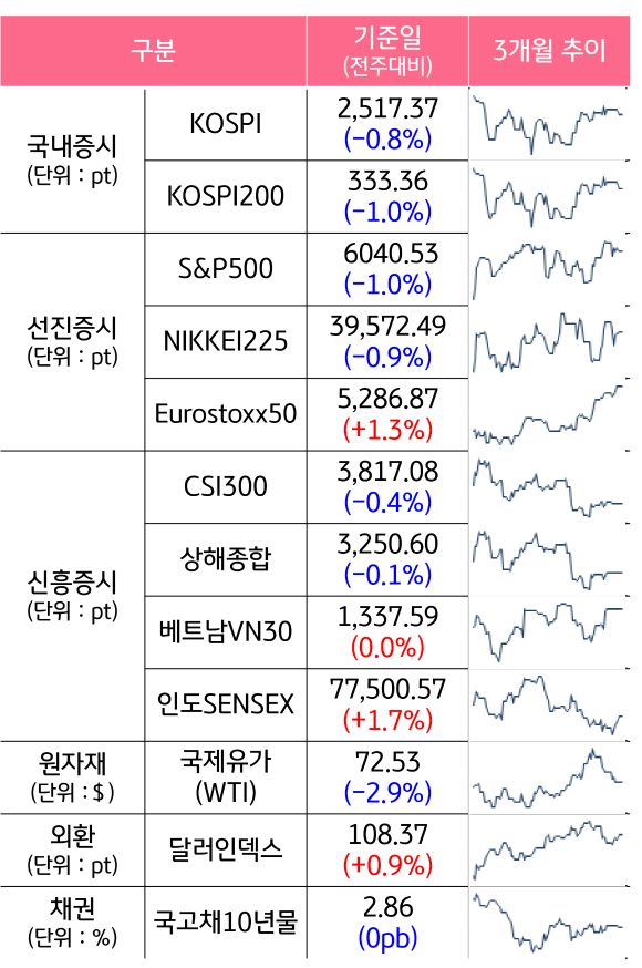 '국내증시', '선진증시', 신흥증시, 원자재, 외환, 채권의 전주대비 증감과 3개월 추이를 보여준다.