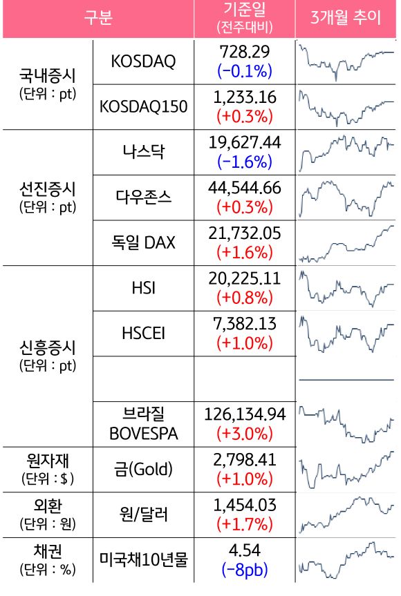 '국내증시', '선진증시', 신흥증시, 원자재, 외환, 채권의 전주대비 증감과 3개월 추이를 보여준다.