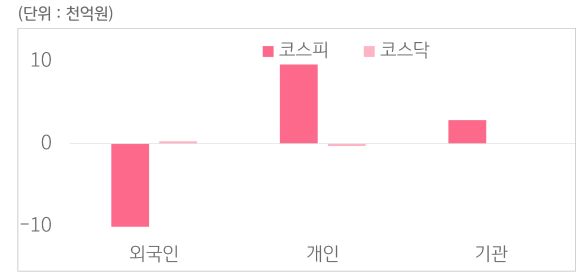 1월 27일부터 1월 31일 사이 '코스피'와 '코스닥'에서 외국인, 개인, 기관이 거래한 금액을 보여주는 그래프이다.