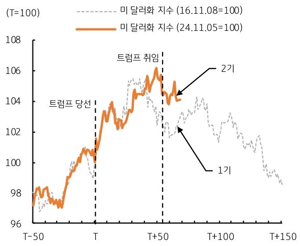 '미 달러화 지수' 흐름을 '트럼프' 1기와 2기로 구분하여 그래프로 정리했다.