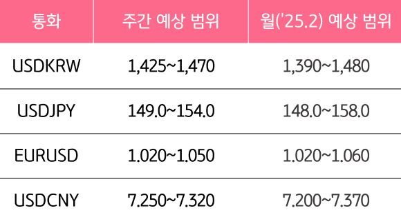 2월 2주와 2월의 '주요 환율'의 예상 범위를 알 수 있는 표이다.