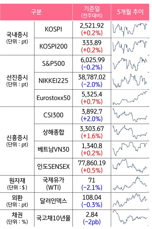 '국내증시', '선진증시', 신흥증시, 원자재, 외환, 채권의 전주대비 증감과 3개월 추이를 보여준다.