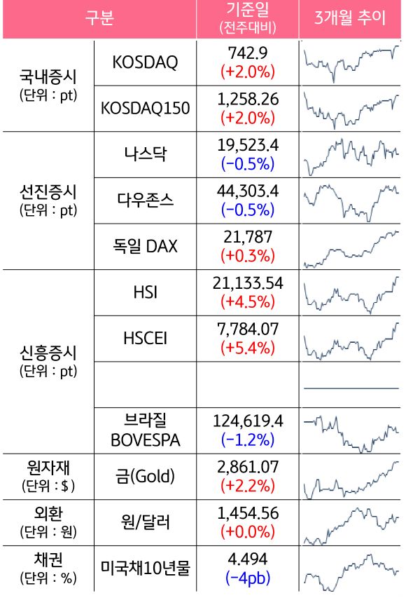 '국내증시', '선진증시', 신흥증시, 원자재, 외환, 채권의 전주대비 증감과 3개월 추이를 보여준다.