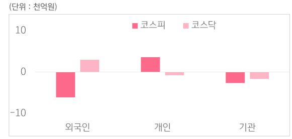 2월 3일부터 2월 7일 사이 '코스피'와 '코스닥'에서 외국인, 개인, 기관이 거래한 금액을 보여주는 그래프이다.