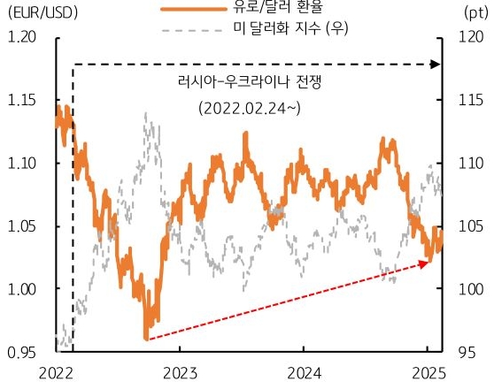 2022년 부터 2025년 까지 '러시아' '우크라이나' 전쟁시기의 유로/달러 환율 및 미 달러화 지수 추이를 그래프로 정리했다.