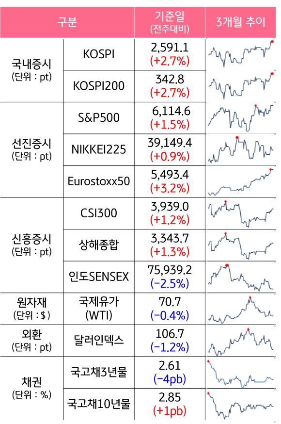 '국내증시', '선진증시', 신흥증시, 원자재, 외환, 채권의 전주대비 증감과 3개월 추이를 보여준다.