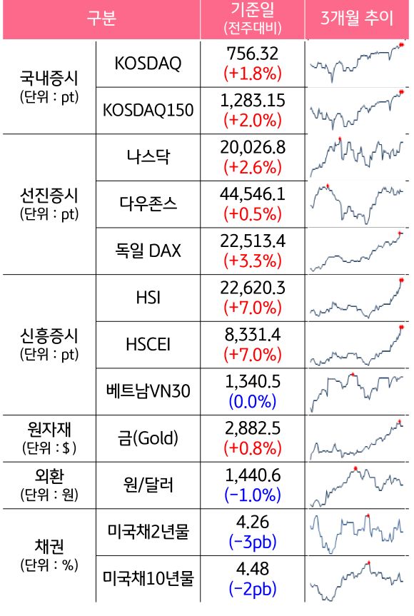 '국내증시', '선진증시', 신흥증시, 원자재, 외환, 채권의 전주대비 증감과 3개월 추이를 보여준다.