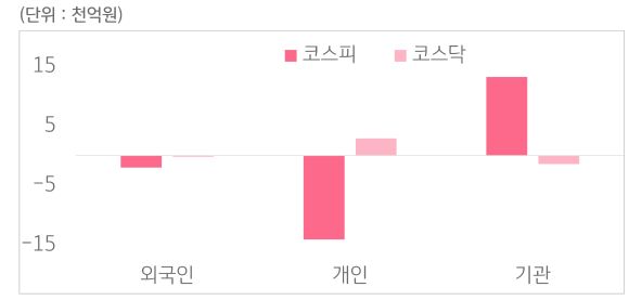 2월 10일부터 2월 14일 사이 '코스피'와 '코스닥'에서 외국인, 개인, 기관이 거래한 금액을 보여주는 그래프이다.