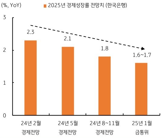 24년 2월 부터 25년 1월 까지 '2025년 경제성장률' 전망치 추이를 그래프로 정리했다.