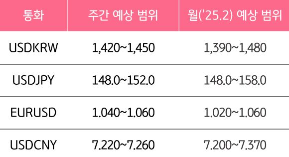 2월 4주와 2월의 '주요 환율'의 예상 범위를 알 수 있는 표이다.