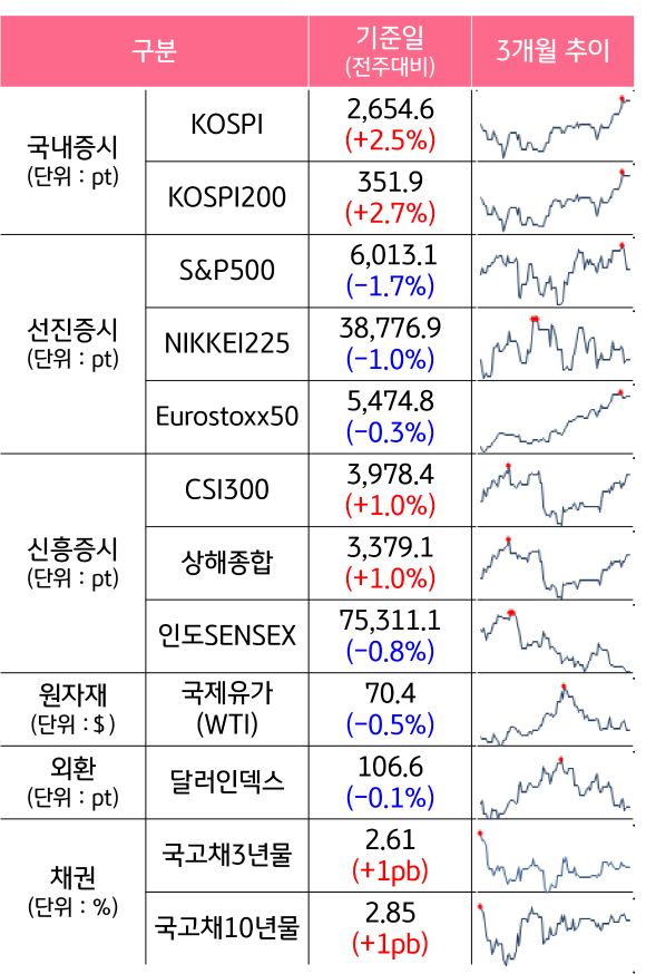 '국내증시', '선진증시', 신흥증시, 원자재, 외환, 채권의 전주대비 증감과 3개월 추이를 보여준다.