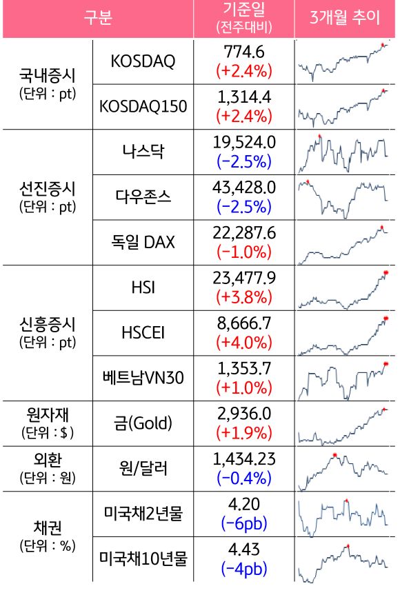 '국내증시', '선진증시', 신흥증시, 원자재, 외환, 채권의 전주대비 증감과 3개월 추이를 보여준다.