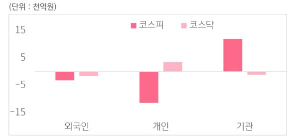 2월 17일부터 2월 21일 사이 '코스피'와 '코스닥'에서 외국인, 개인, 기관이 거래한 금액을 보여주는 그래프이다.