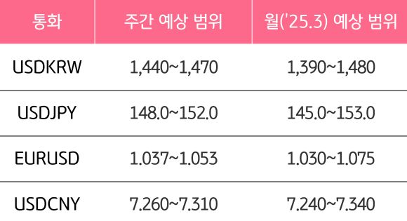 3월 1주와 3월의 '주요 환율'의 예상 범위를 알 수 있는 표이다.