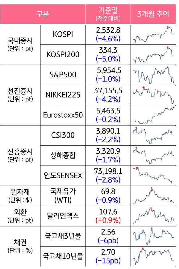 '국내증시', '선진증시', 신흥증시, 원자재, 외환, 채권의 전주대비 증감과 3개월 추이를 보여준다.