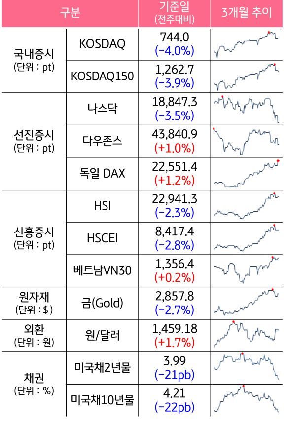 '국내증시', '선진증시', 신흥증시, 원자재, 외환, 채권의 전주대비 증감과 3개월 추이를 보여준다.