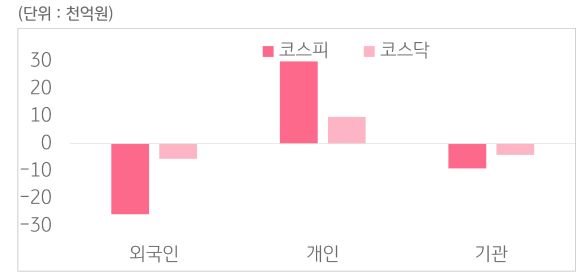 2월 24일부터 2월 28일 사이 '코스피'와 '코스닥'에서 외국인, 개인, 기관이 거래한 금액을 보여주는 그래프이다.